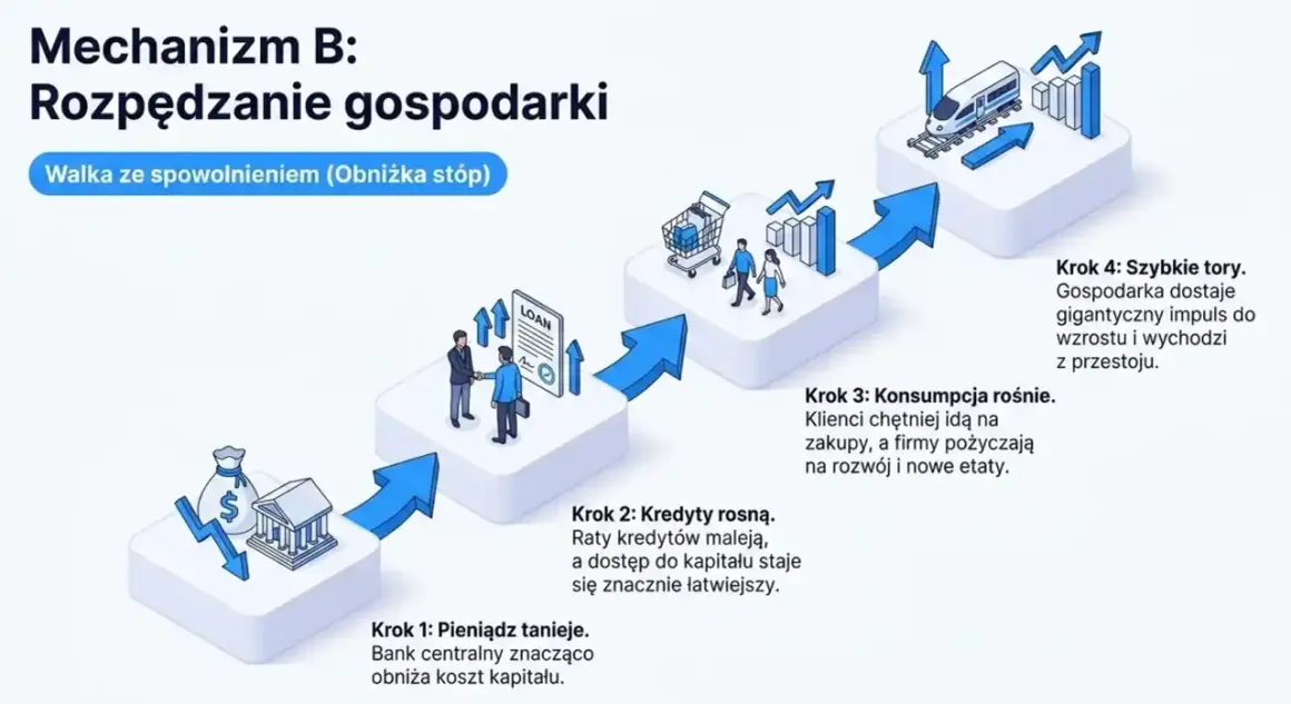 Bank centralny obniża stopy, co napędza gospodarkę: tanie kredyty, wzrost konsumpcji i inwestycji, a w efekcie ożywienie.