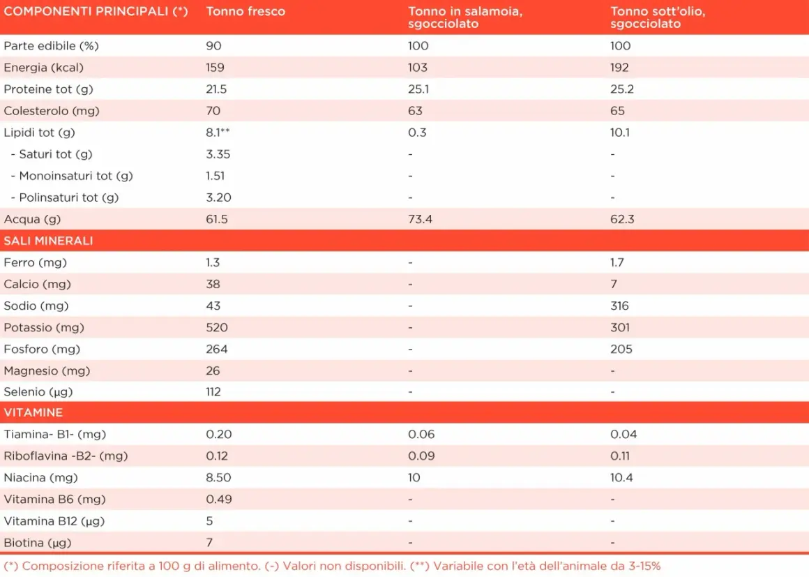 Tabella comparativa: tonno fresco (159 kcal), in salamoia (103 kcal) e sott'olio (192 kcal). Valori nutrizionali per 100g.