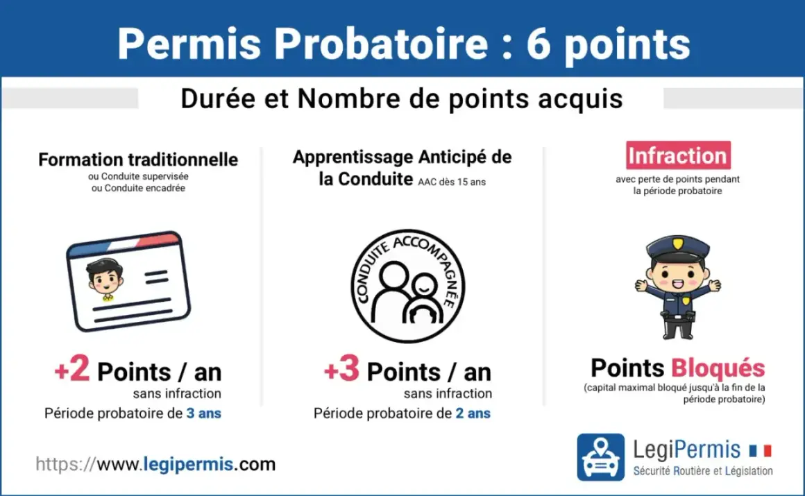 Permis probatoire : durée et points acquis. Un jeune conducteur peut obtenir 2 ou 3 points par an, la période probatoire varie selon la formation.
