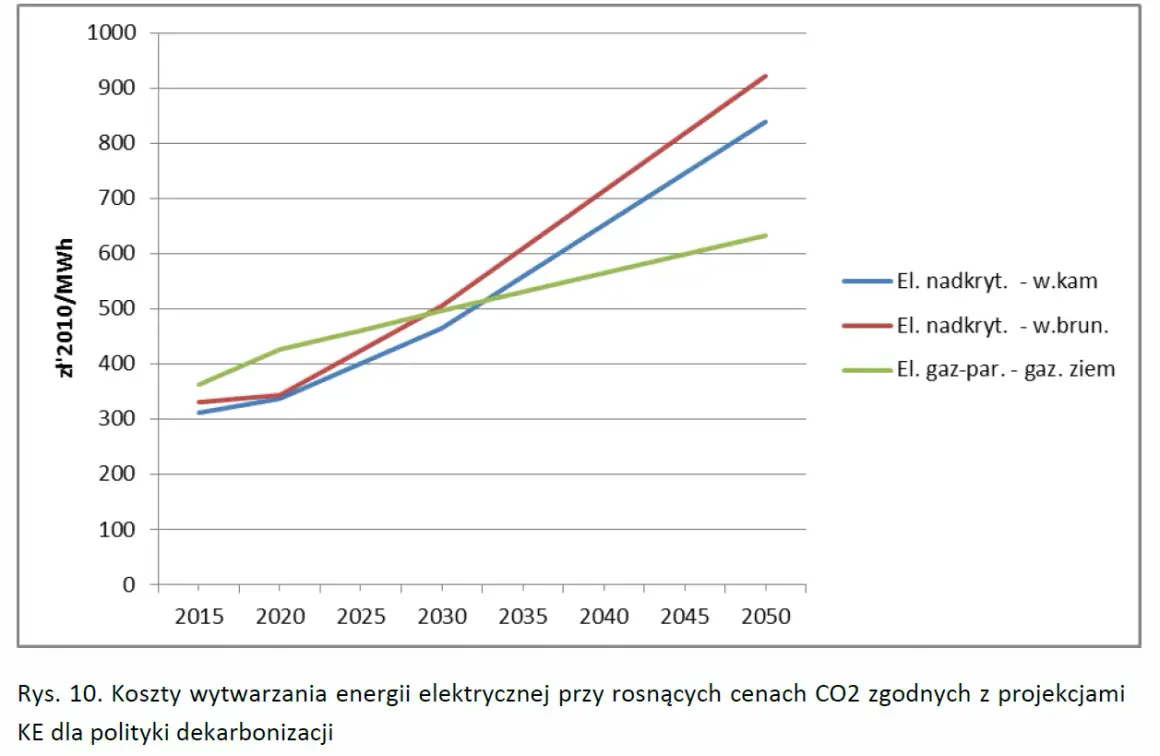 Wykres pokazuje prognozowane ceny energii elektrycznej na giełdzie w latach 2015-2050, uwzględniając politykę dekarbonizacji.