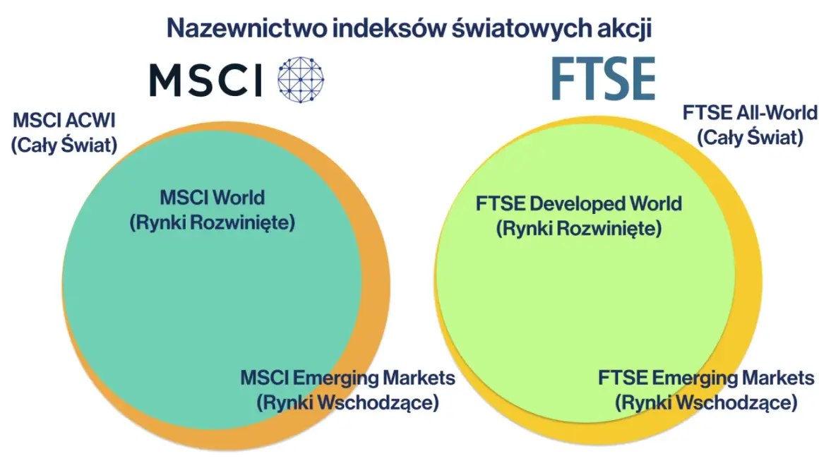 Porównanie indeksów MSCI World i FTSE. Diagram przedstawia podział rynków rozwiniętych i wschodzących w ramach globalnych indeksów akcji.