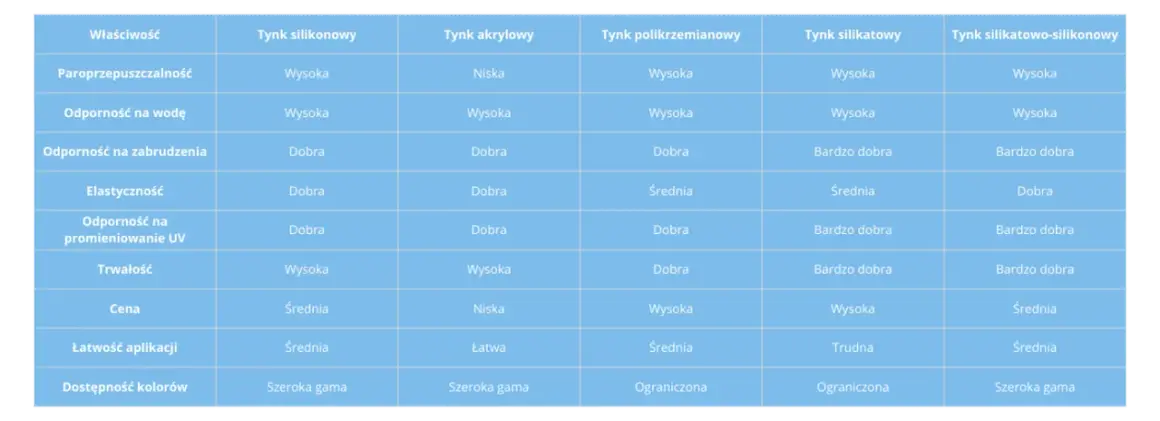 Jakiej firmy tynk na elewację wybrać, aby uniknąć błędów?
