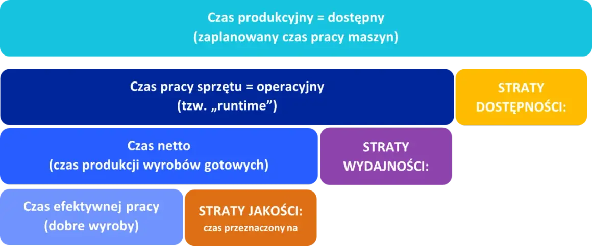 Diagram OEE: Czas produkcyjny, operacyjny, netto i efektywnej pracy. Straty dostępności, wydajności i jakości.