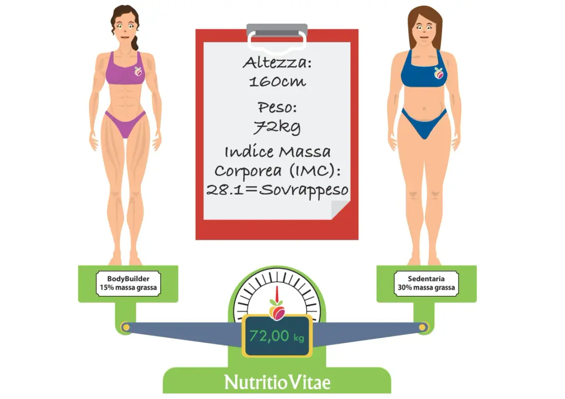 Confronto tra due donne: una bodybuilder con 15% massa grassa e una sedentaria con 30%. L'IMC di 28.1 indica sovrappeso, lontano dalla composizione corporea ideale.
