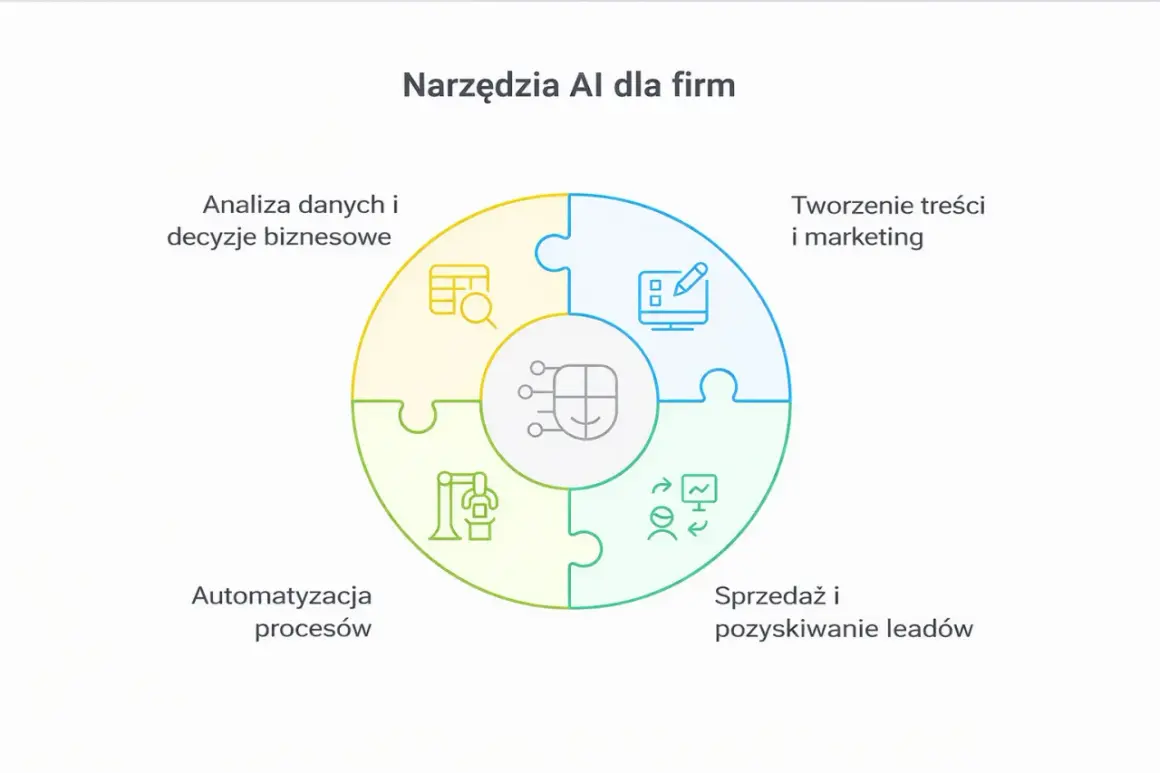 Narzędzia AI dla firm: analiza danych, tworzenie treści, automatyzacja procesów, sprzedaż. AI co to znaczy? To wsparcie biznesu.