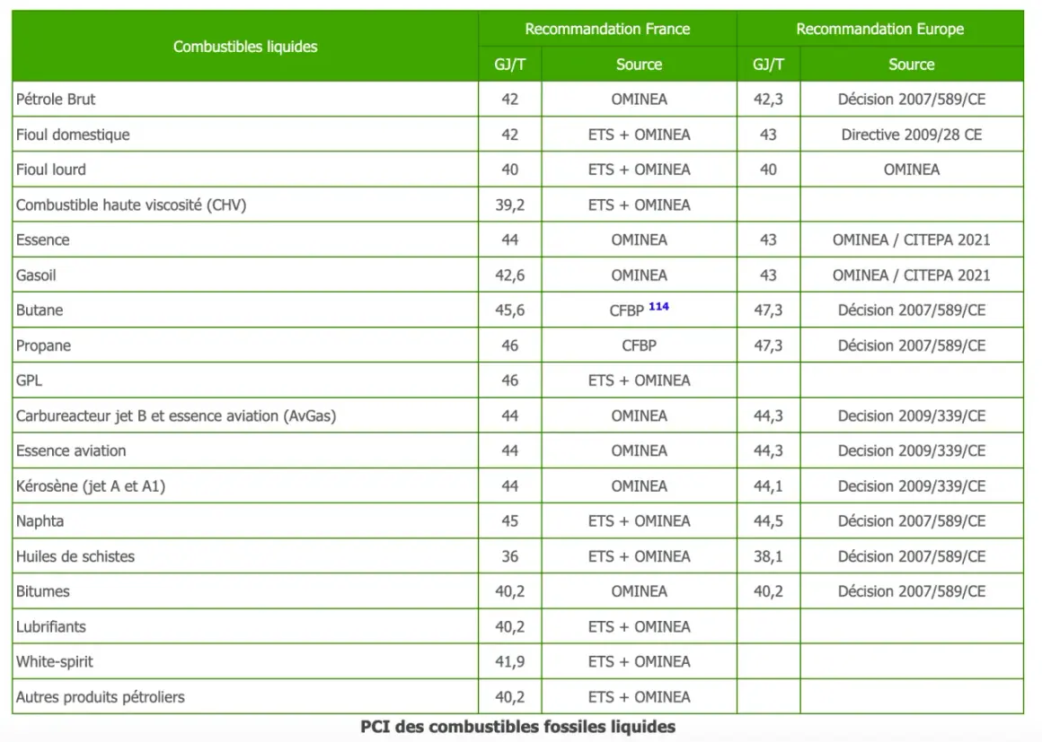Tableau comparant le PCI des combustibles liquides, avec recommandations France et Europe.