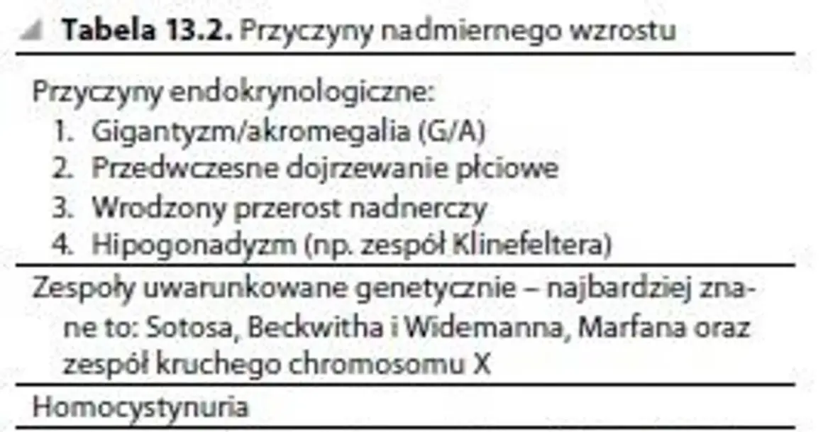 Tabela 13.2 wymienia przyczyny nadmiernego wzrostu, w tym gigantyzm, akromegalię, przedwczesne dojrzewanie płciowe i zespoły genetyczne.