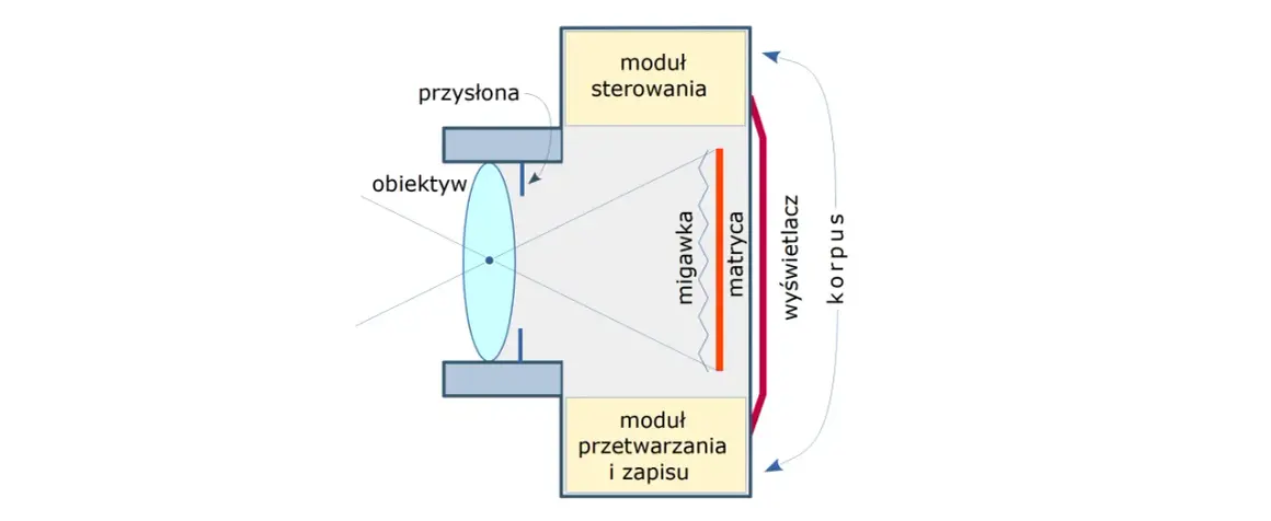 Schemat aparatu fotograficznego: obiektyw, przysłona, migawka, matryca, moduł sterowania, moduł przetwarzania i zapisu, wyświetlacz, korpus.