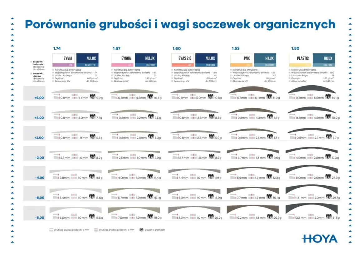 Porównanie grubości i wagi soczewek HOYA: EYVIA, EYNOA, EYAS 2.0, PNX, PLASTIC.