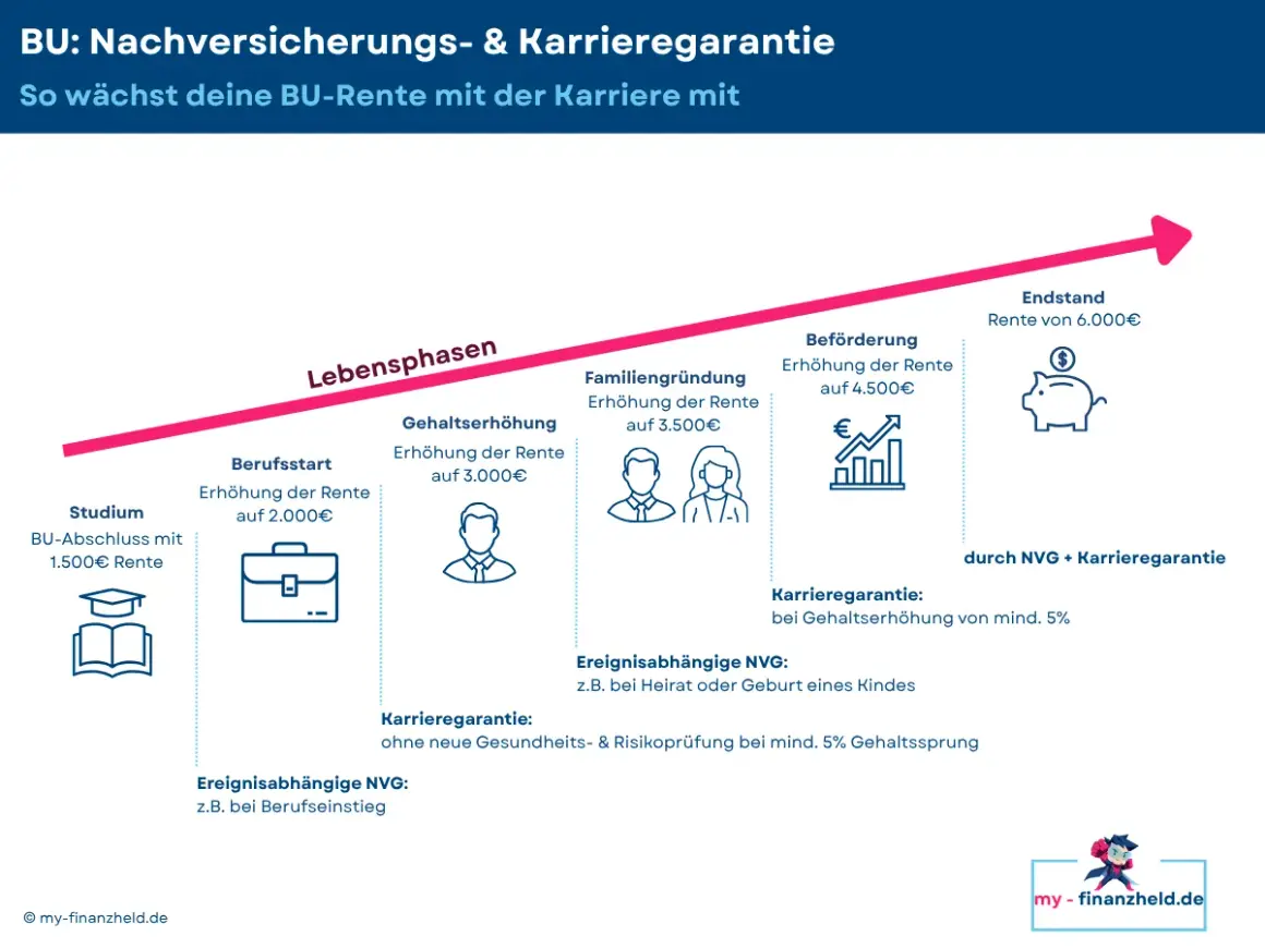 Grafik zeigt, wie die BU-Rente durch Nachversicherungsgarantie und Karrierewachstum steigt, von 1.500€ im Studium bis 6.000€ im Endstand.