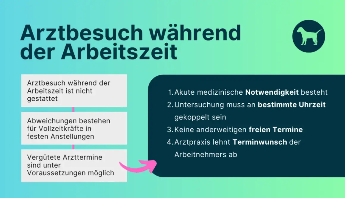 Arztbesuch während der Arbeitszeit: Nicht gestattet, außer bei Vollzeitkräften unter bestimmten Voraussetzungen. Arztpraxis lehnt Terminwunsch ab.
