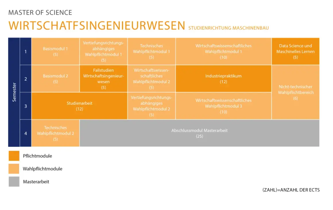 Masterplan für Wirtschaftsingenieurwesen: Pflicht- und Wahlpflichtmodule, Industriepraktikum und Masterarbeit.