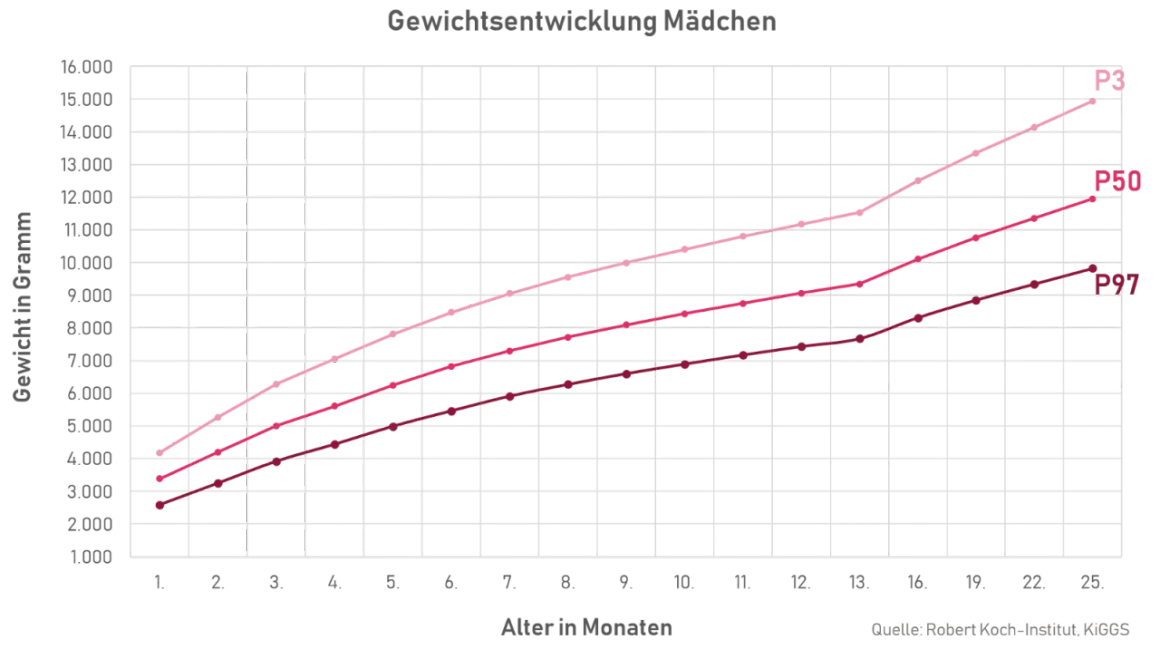 Diagramm zeigt die Gewichtszunahme von Mädchen im ersten Lebensjahr. Drei Linien (P3, P50, P97) stellen Perzentile dar.