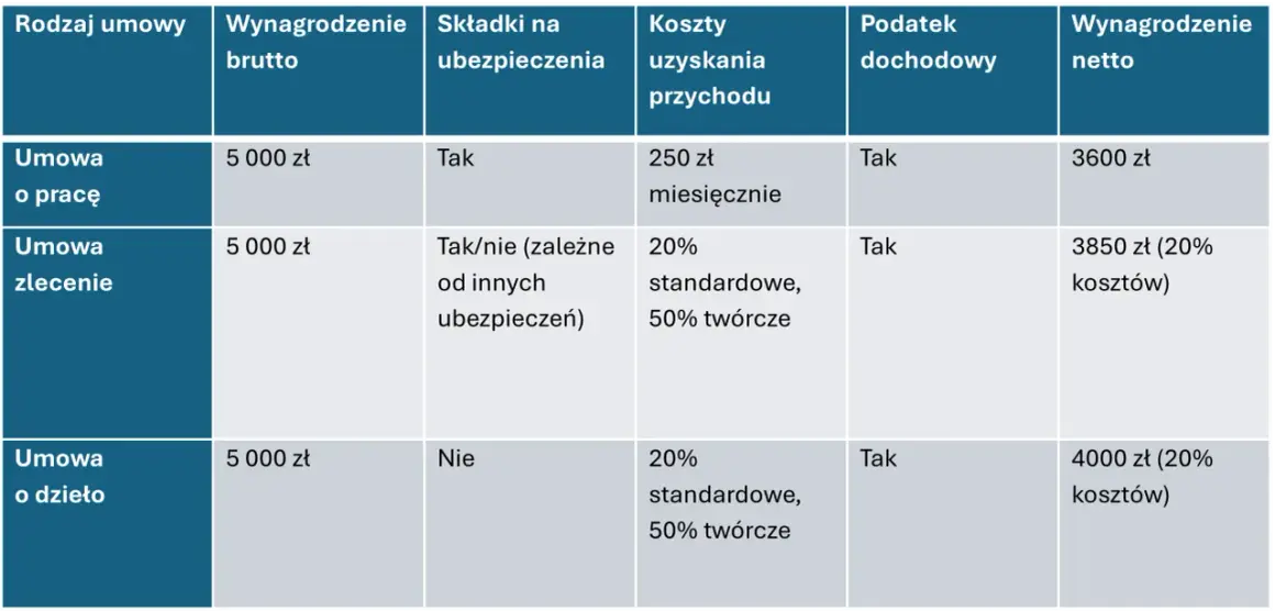 Tabela porównuje umowy: o pracę (3600 zł netto), zlecenie (3850 zł netto) i o dzieło (4000 zł netto). Różnice wynikają ze składek i kosztów.