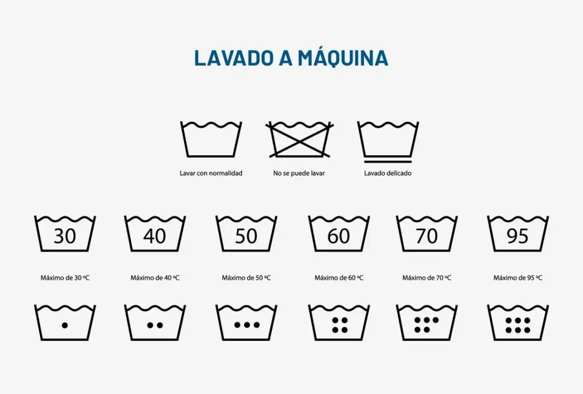 Guía visual para saber si una prenda se puede lavar en lavadora. Muestra símbolos de lavado normal, no lavar, lavado delicado y temperaturas máximas.
