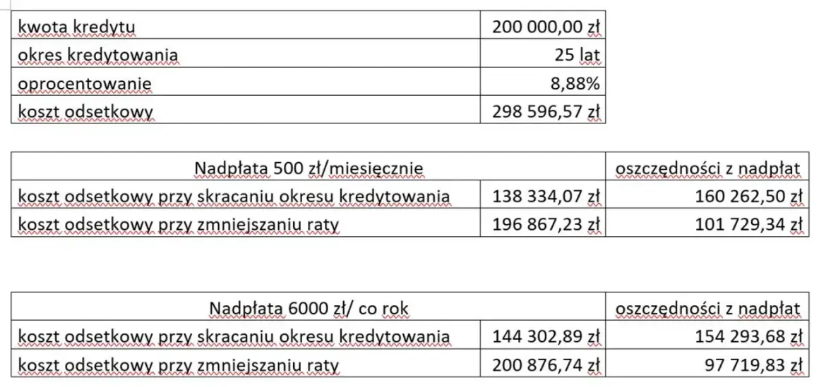 Tabela pokazuje, kiedy najlepiej nadpłacać kredyt. Nadpłata 500 zł miesięcznie lub 6000 zł rocznie skraca okres kredytowania i generuje oszczędności.
