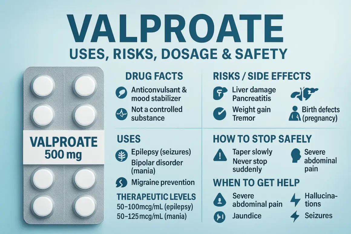 Opakowanie leku Valproate 500 mg, z informacjami o zastosowaniu, ryzyku, dawkowaniu i bezpieczeństwie.