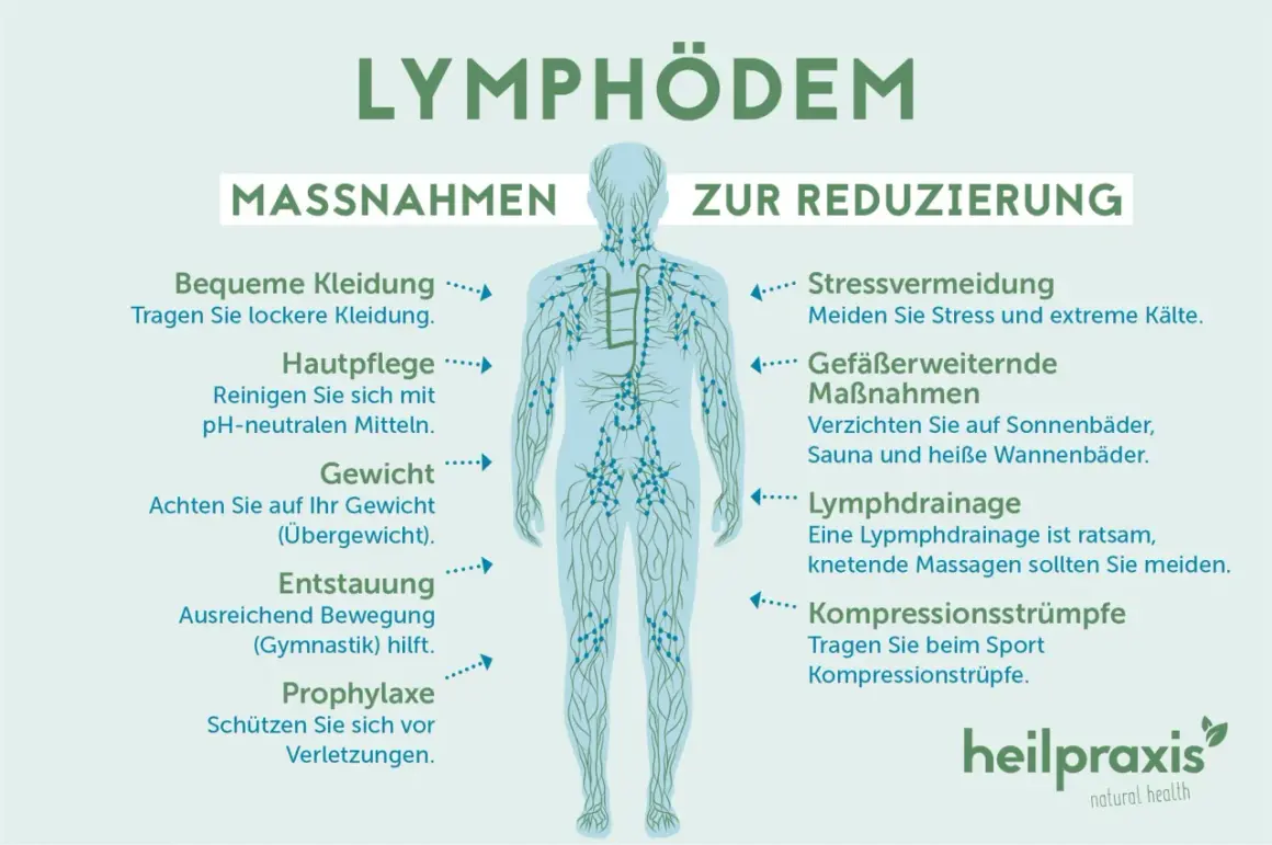 Lymphödem-Maßnahmen: Bequeme Kleidung, Hautpflege, Gewichtskontrolle, Bewegung, Stressvermeidung, Lymphdrainage. Symptome im Gesicht können durch diese Maßnahmen gelindert werden.
