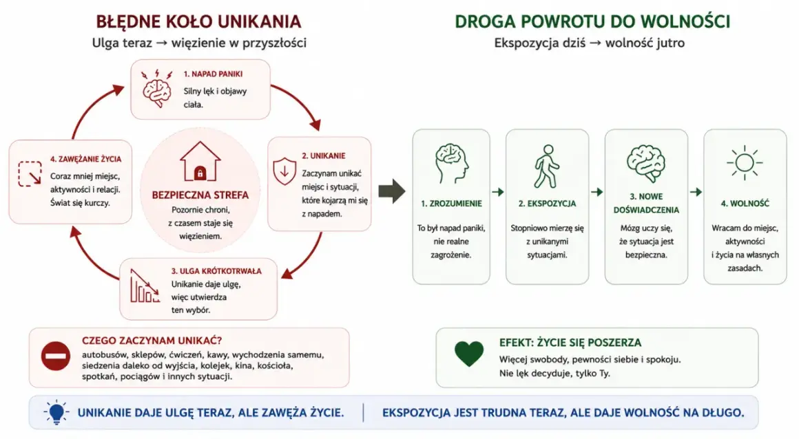 Ilustracja przedstawia dwa schematy: błędne koło unikania i drogę powrotu do wolności.