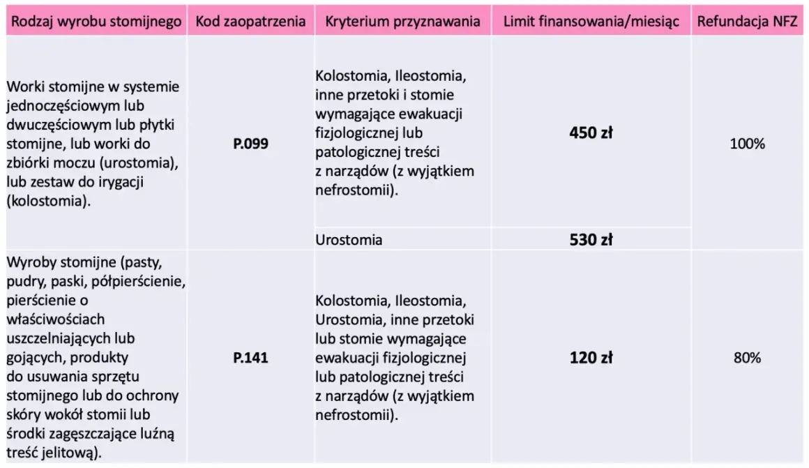Tabela z wyrobami stomijnymi: worki stomijne (kolostomia, urostomia) za 450 zł (100% refundacji) i akcesoria stomijne za 120 zł (80% refundacji).