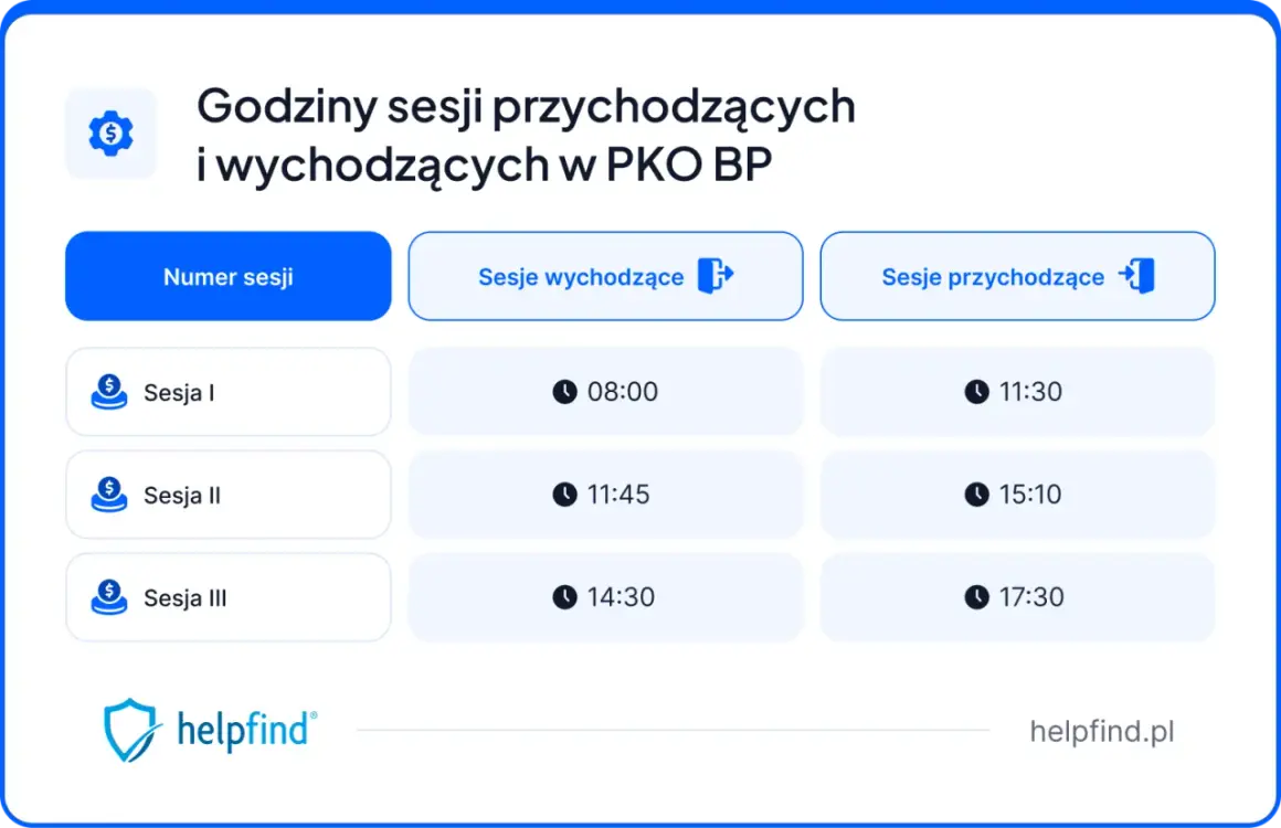 Godziny sesji przychodzących i wychodzących w PKO BP. Sesja I: 08:00 (wychodząca), 11:30 (przychodząca).