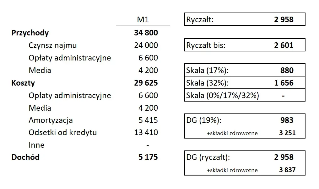 Ile wynosi podatek od wynajmu mieszkania i jak uniknąć kar?