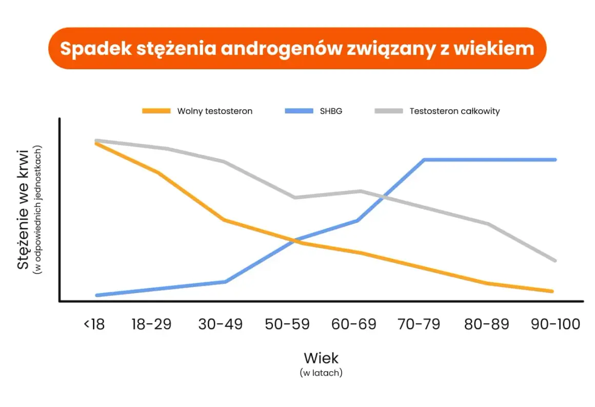 Wykres pokazuje spadek wolnego testosteronu z wiekiem, co może wpływać na to, jak naturalnie podnieść testosteron.
