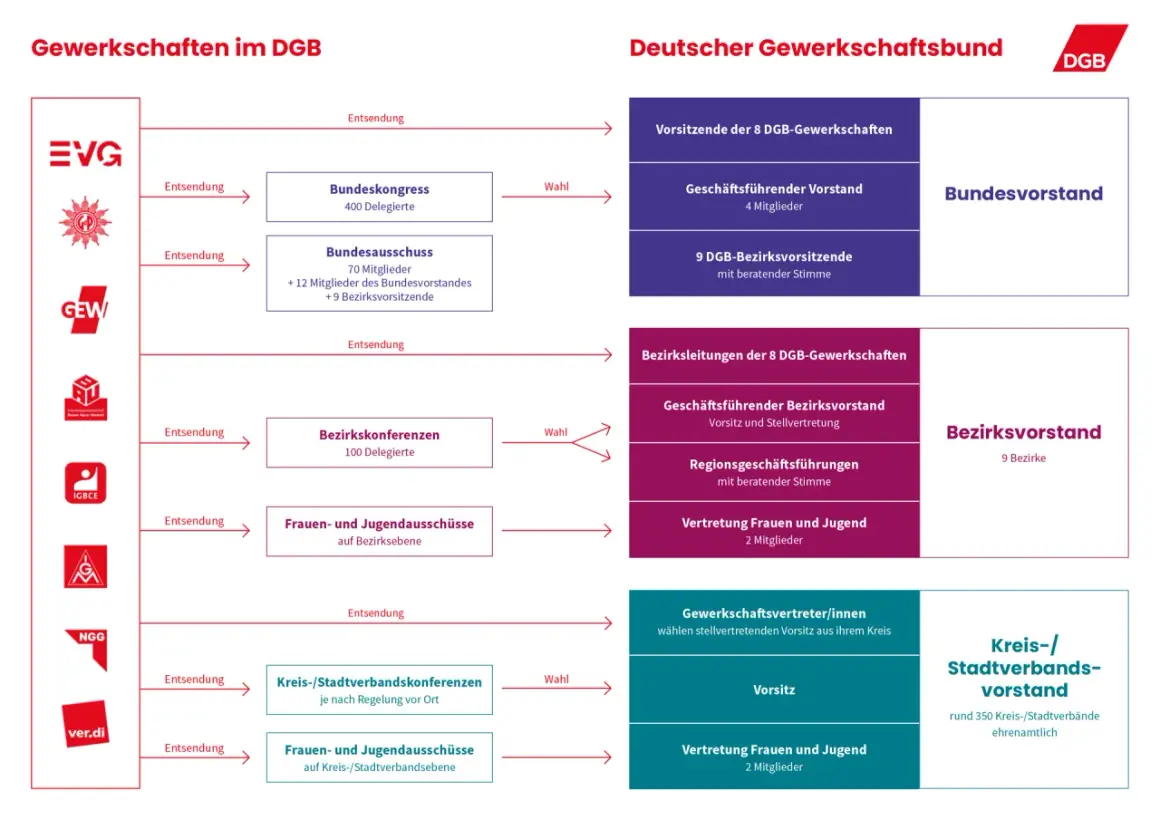 Struktur des DGB: Von Gewerkschaften über Bundes- und Bezirksvorstände bis hin zu Kreisverbänden, die die gewerkschaftliche Arbeit im sozialen Sektor repräsentieren.