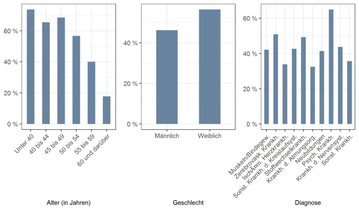 Balkendiagramme zeigen Erwerbsminderungsrente mit 57 Jahren: Alter, Geschlecht und Diagnose.
