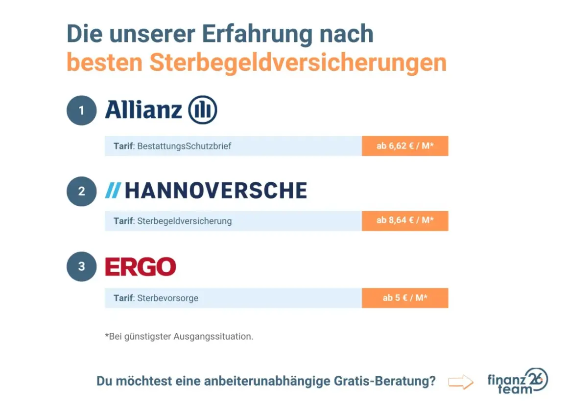 Vergleich der besten Sterbegeldversicherungen: Allianz, Hannoversche, ERGO. Eine Sterbegeldversicherung ist sinnvoll für die finanzielle Absicherung.