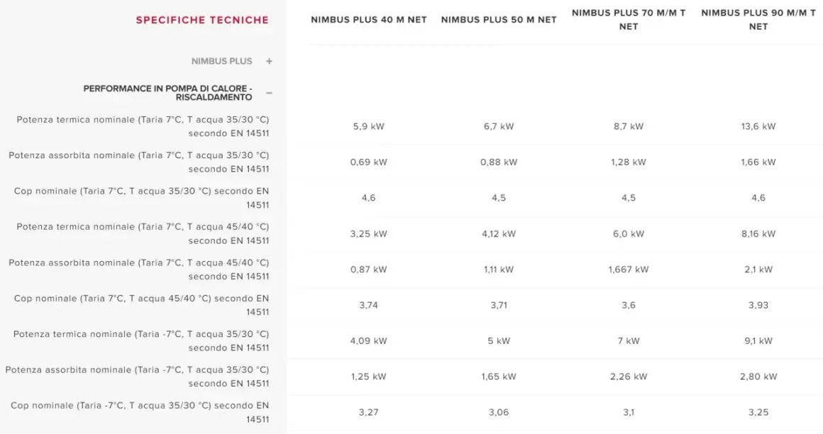 Tabella con specifiche tecniche pompe di calore Nimbus Plus. Dati per calcolare kw di potenza termica e assorbita, COP nominale a diverse temperature.