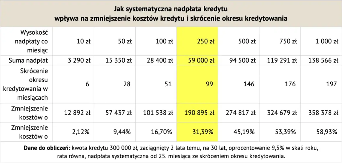Tabela pokazuje, jak systematyczna nadpłata kredytu hipotecznego skraca okres kredytowania i zmniejsza koszty.