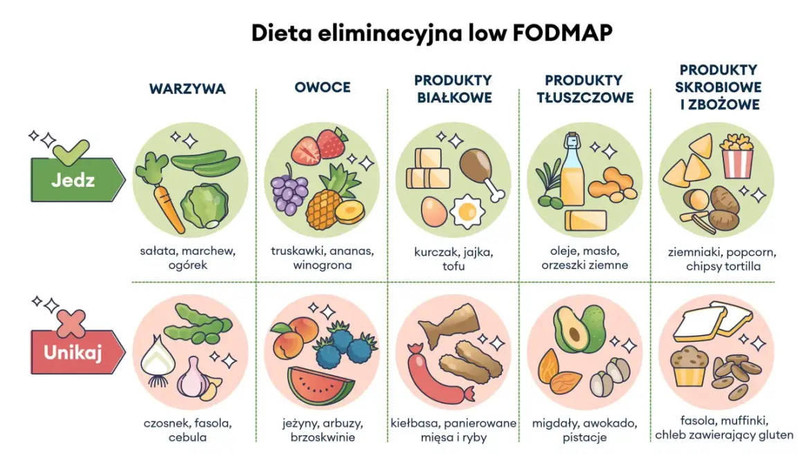 Dieta low FODMAP dla zespołu jelita drażliwego: jedz warzywa, owoce, białko, tłuszcze, skrobie; unikaj fasoli, cebuli.