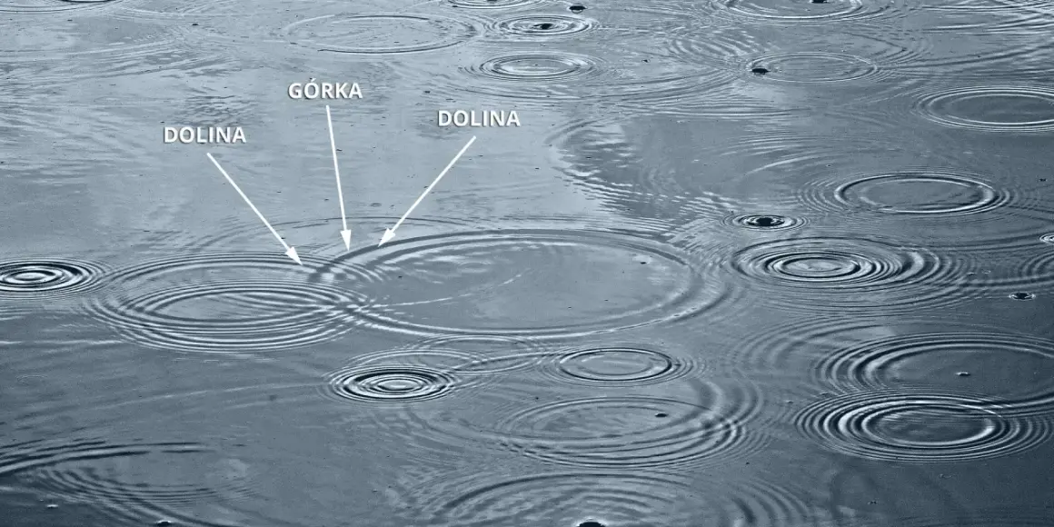 Fale na wodzie ilustrują zasadę superpozycji: nakładanie się grzbietów i dolin fal.