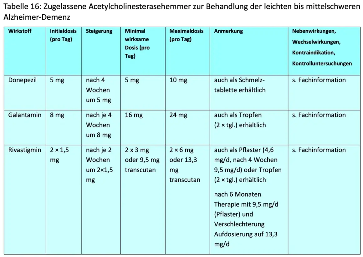 Tabelle zeigt Medikamente gegen Demenz: Donepezil, Galantamin, Rivastigmin mit Dosierungen. Keine Medikamente gegen Demenz rezeptfrei gelistet.