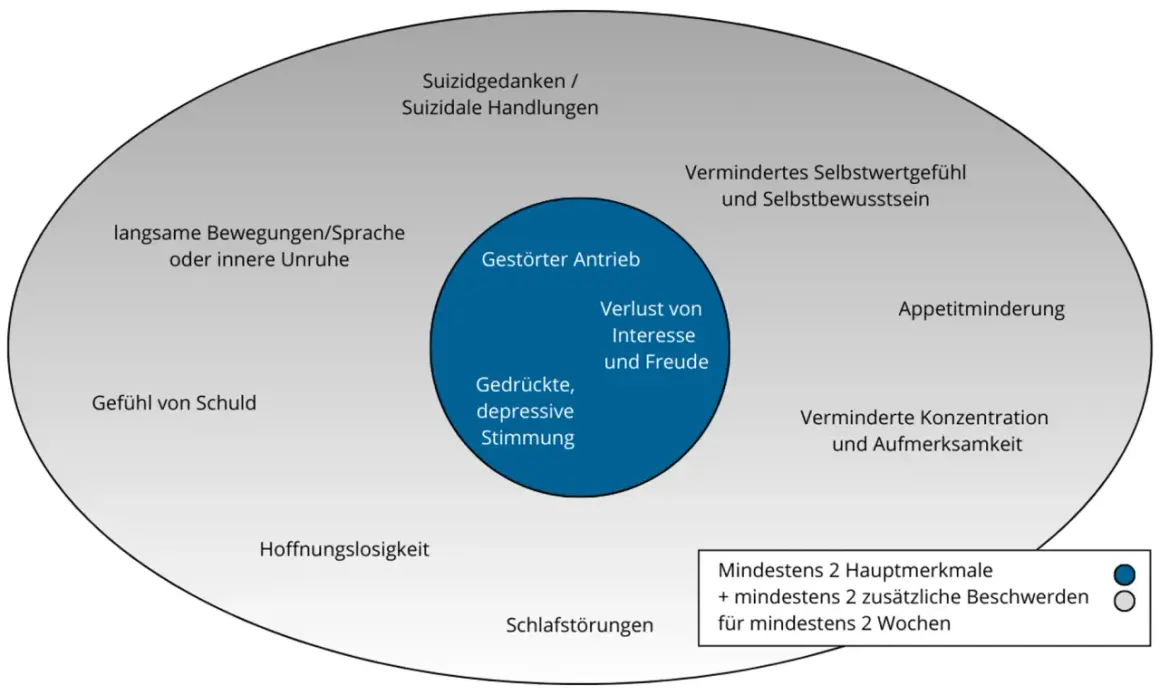 Diagramm zeigt Symptome, die zur depression diagnose führen können: gedrückte Stimmung, Antriebslosigkeit, Schlafstörungen, Hoffnungslosigkeit.