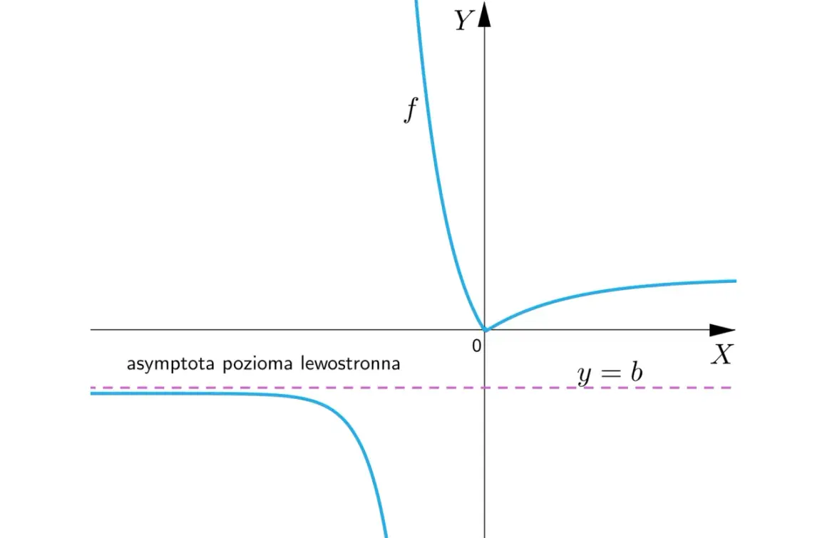 Wykres funkcji f z asymptotą poziomą lewostronną y=b.
