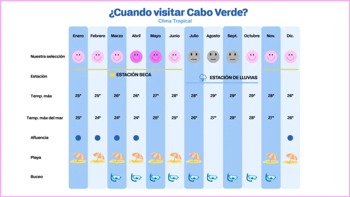 La mejor época para viajar a Cabo Verde es durante la estación seca, de noviembre a junio, con sol y temperaturas agradables para disfrutar de la playa y el buceo.