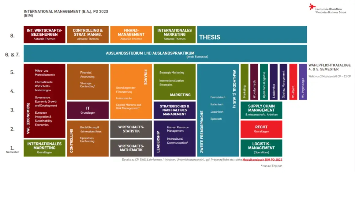 Studienverlaufsplan für den Bachelor International Management (BIM) mit Modulen wie VWL, Controlling, Marketing und Wahlpflichtkatalogen.