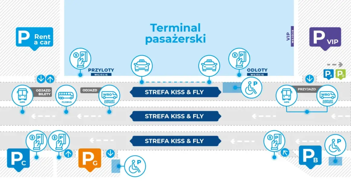 Schemat lotniska Wrocław: autobusy MPK, Flixbus, Airport Express, parkingi P_A, P_B, P_C, P_D, P_G, strefy Kiss & Fly, przyloty, odloty, VIP.