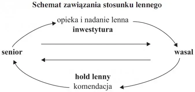 Na czym polegał system feudalny w średniowieczu - zrozum jego zasady