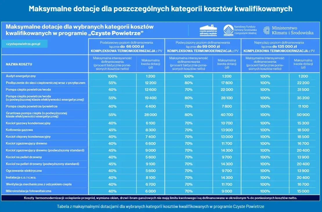 Jakie dofinansowanie do fotowoltaiki? Sprawdź dostępne programy i warunki