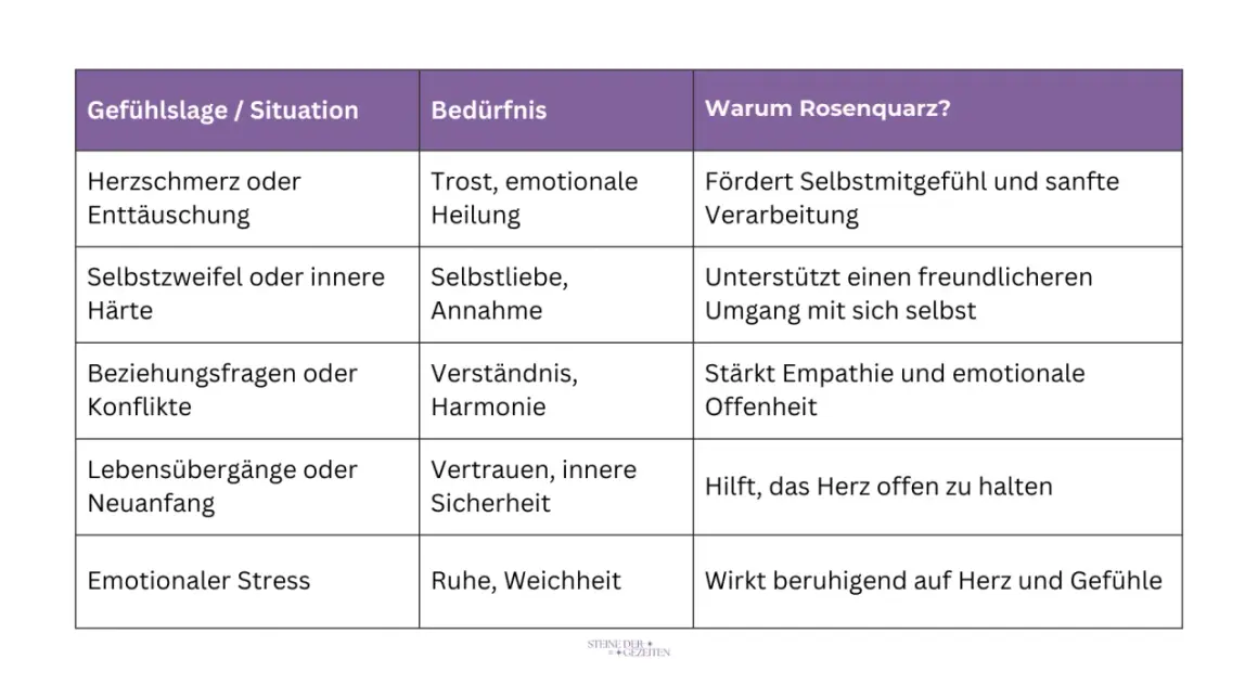 Tabelle zeigt, wie Rosenquarz bei Herzschmerz, Selbstzweifeln und emotionalem Stress wirkt, fördert Selbstliebe und sanfte Verarbeitung.