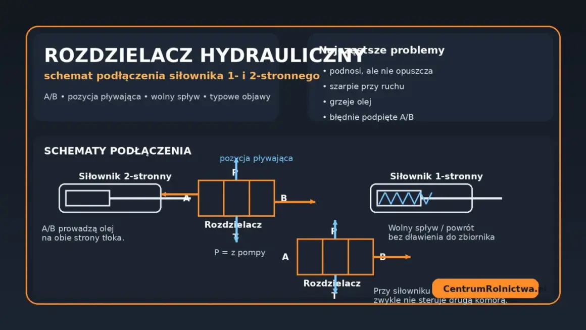 Schemat podłączenia siłownika 2- i 1-stronnego pokazuje, jak działa elektrozawór w układzie hydraulicznym, sterując przepływem oleju.