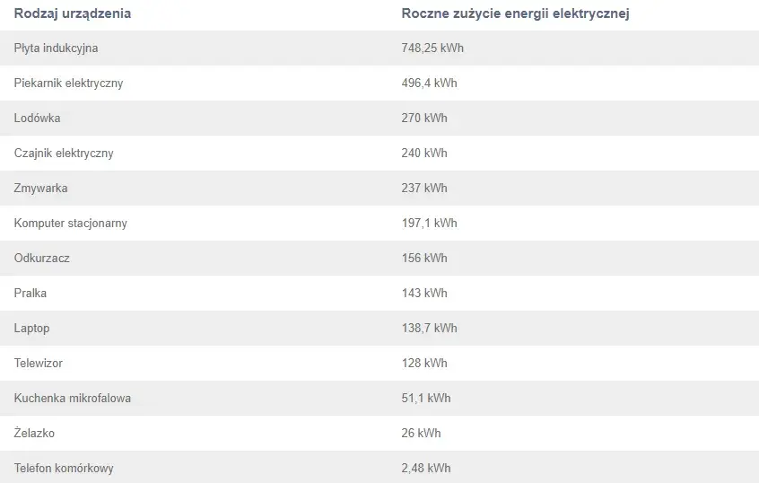Ile prądu zużywają urządzenia domowe i jak obniżyć rachunki?