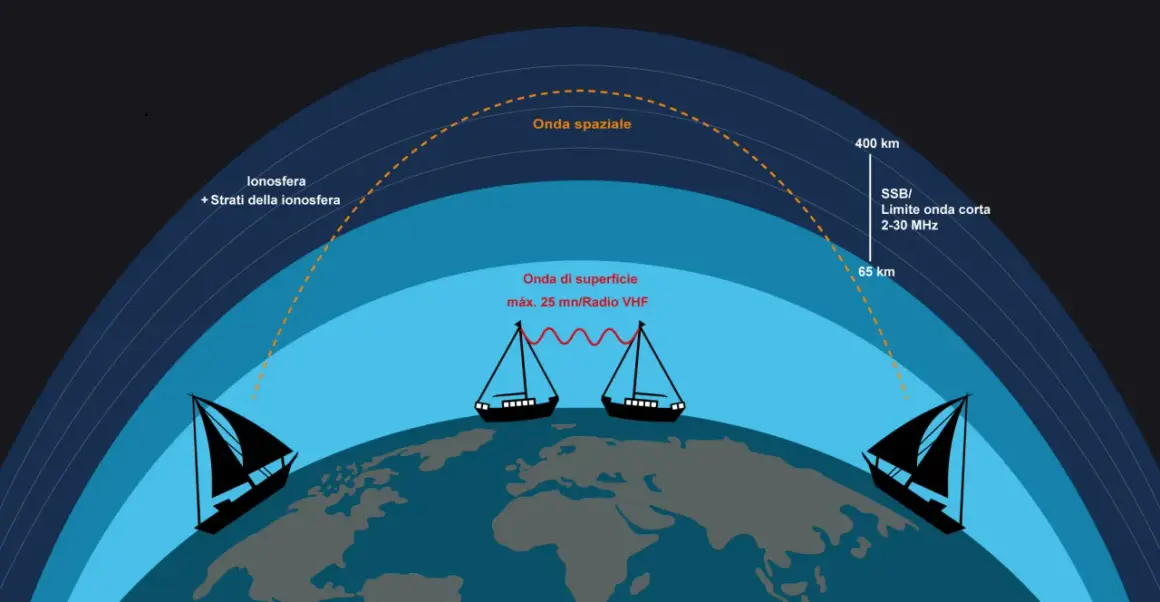 Illustrazione delle onde radio: onde di superficie VHF tra barche e onde spaziali che rimbalzano sulla ionosfera per comunicazioni radio onde corte a lunga distanza.