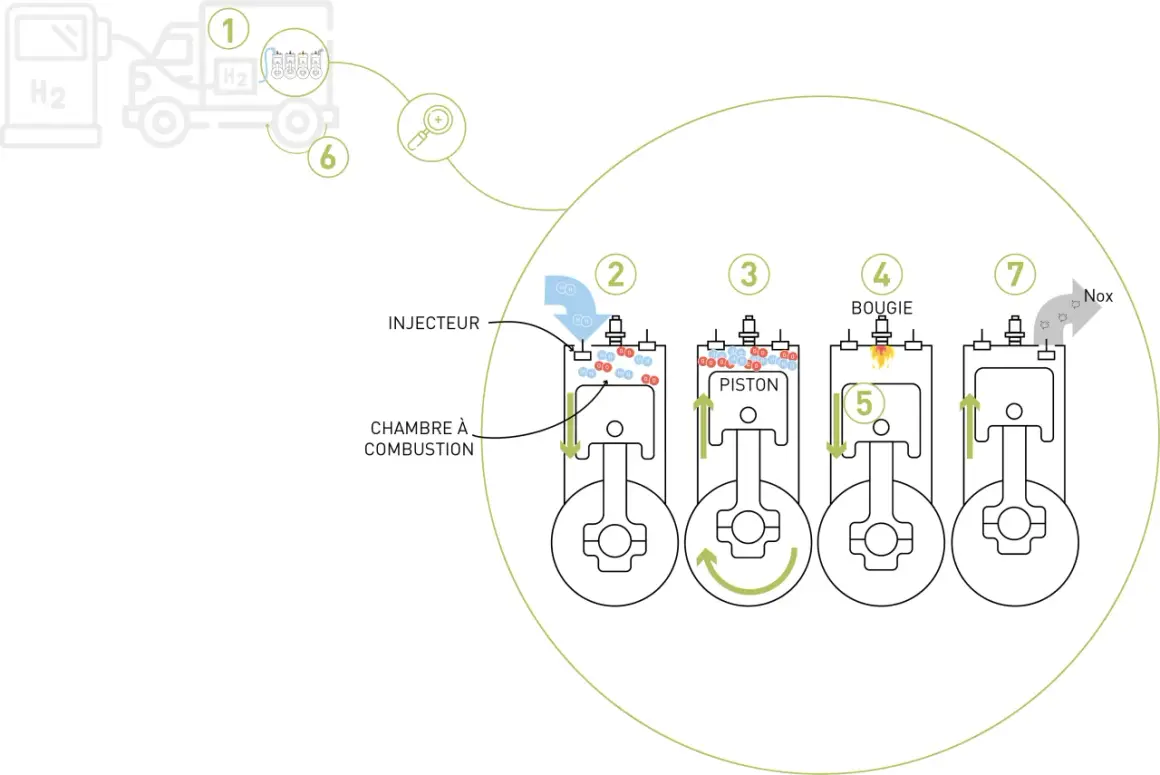 Schéma illustrant le principe d'une voiture à hydrogène : injection, combustion et échappement de gaz.