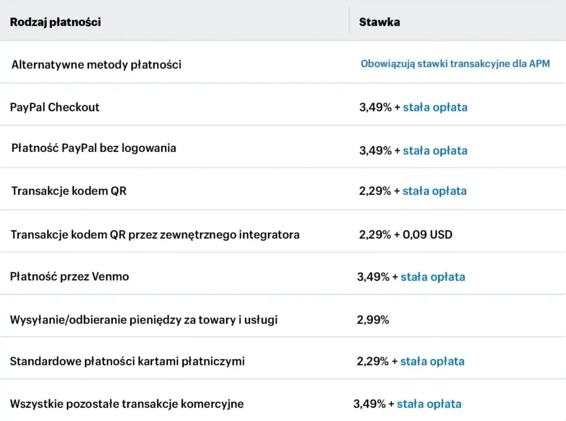 Tabela pokazuje, paypal co to za metody płatności i ich stawki. Dostępne są opcje jak PayPal Checkout, płatność bez logowania, kod QR, Venmo i karty.