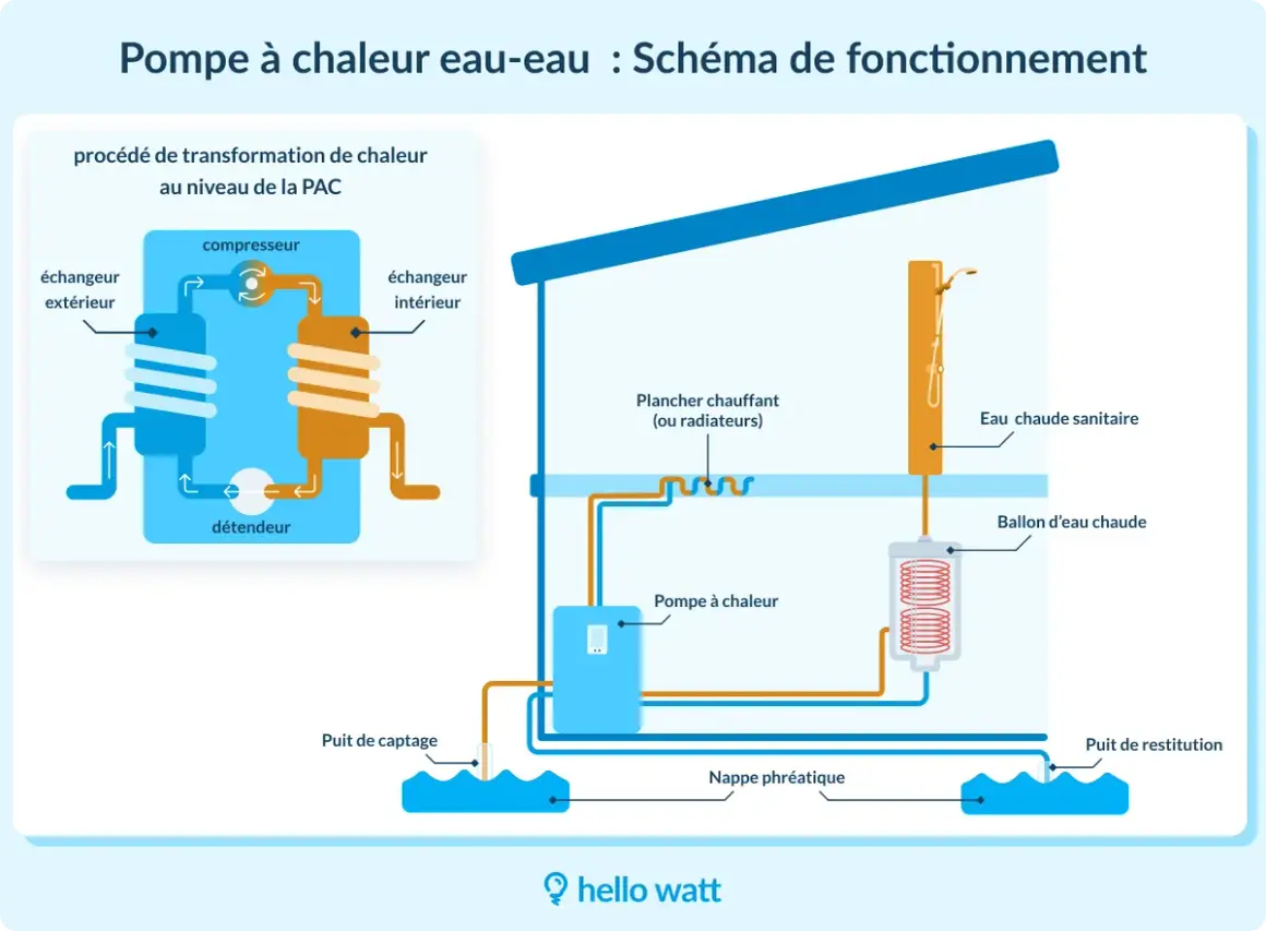 Schéma illustrant le fonctionnement d'une pompe à chaleur eau-eau, de la nappe phréatique au chauffage et à l'eau chaude sanitaire.