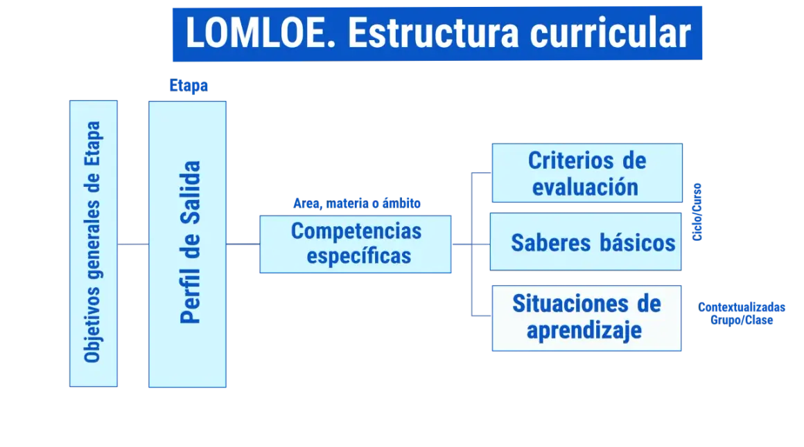 Diagrama de la estructura curricular de la LOMLOE con objetivos, competencias, saberes básicos y criterios de evaluación.